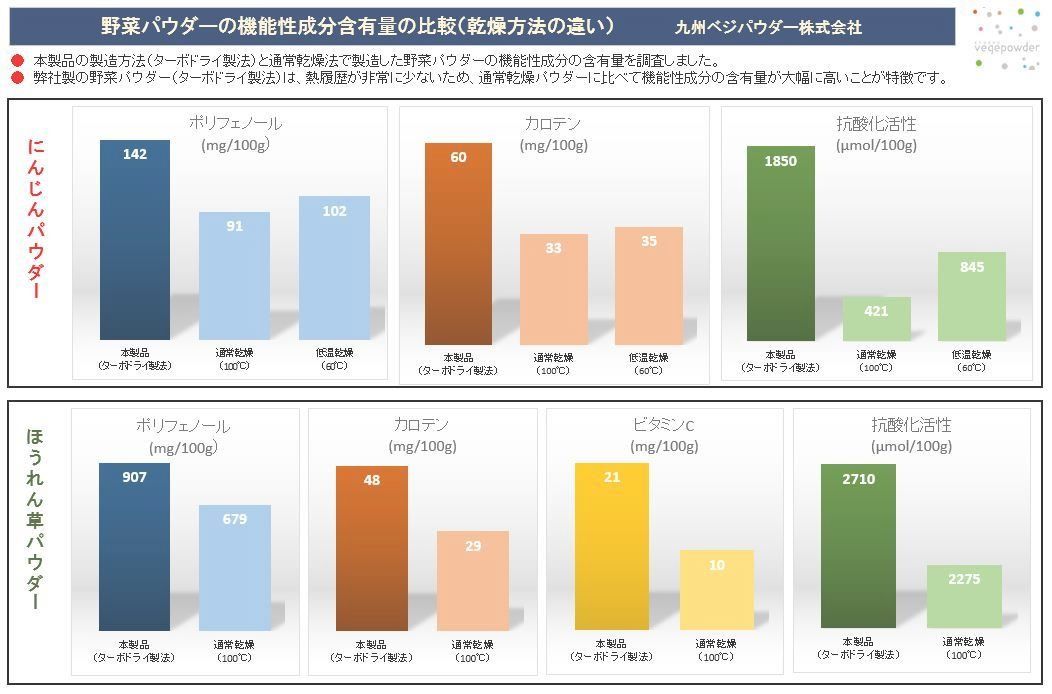 機能成分の比較